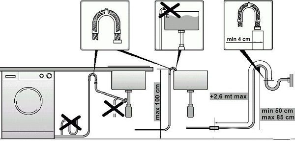 O diagrama de conexão da máquina de lavar para as comunicações é mostrado na foto, vamos olhar para cada ação com mais detalhes