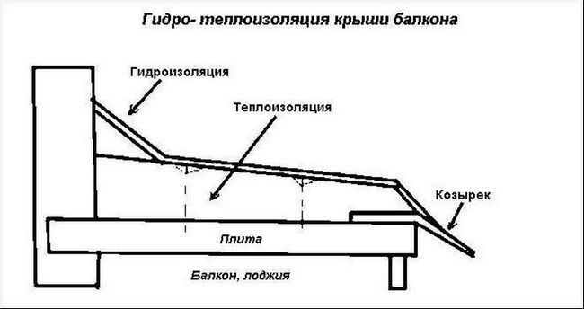 Схема проведення гідроізоляції і утеплення козирка балкона