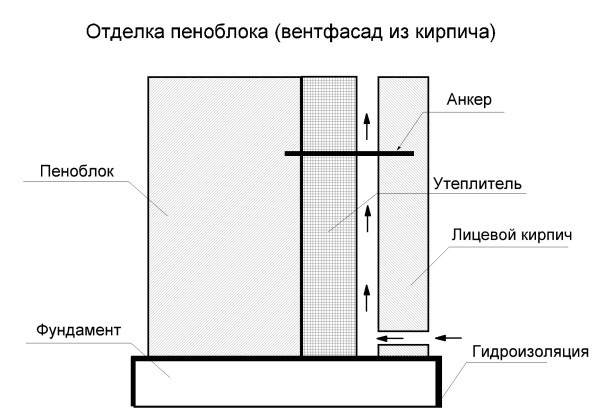 Правильно виконана кладка першого ряду газобетону впливає на точну геометрію всієї будівлі