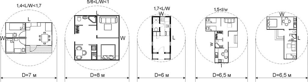 Будинки-кути вписуються в коло D = 6,5 незалежно від пропорцій сторін кута
