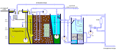 Схема установки біологічної очистки стічних вод (БІО)