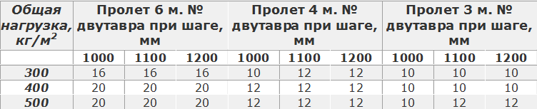 Таблиця для вибору номера двотаврової металевої балки при різному кроці і довжині прогонів