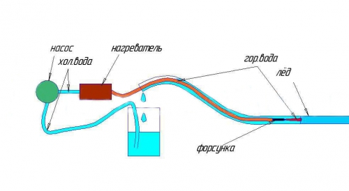 Якщо у вас запас води обмежений, то можна відтанула воду використовувати по другому колу, тобто підігрівати її і знову направляти до місця замерзання
